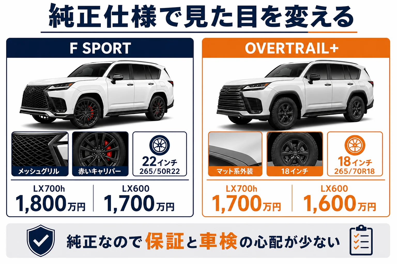 純正のF SPORT・OVERTRAIL+と標準仕様の見た目の違いを示した図解
