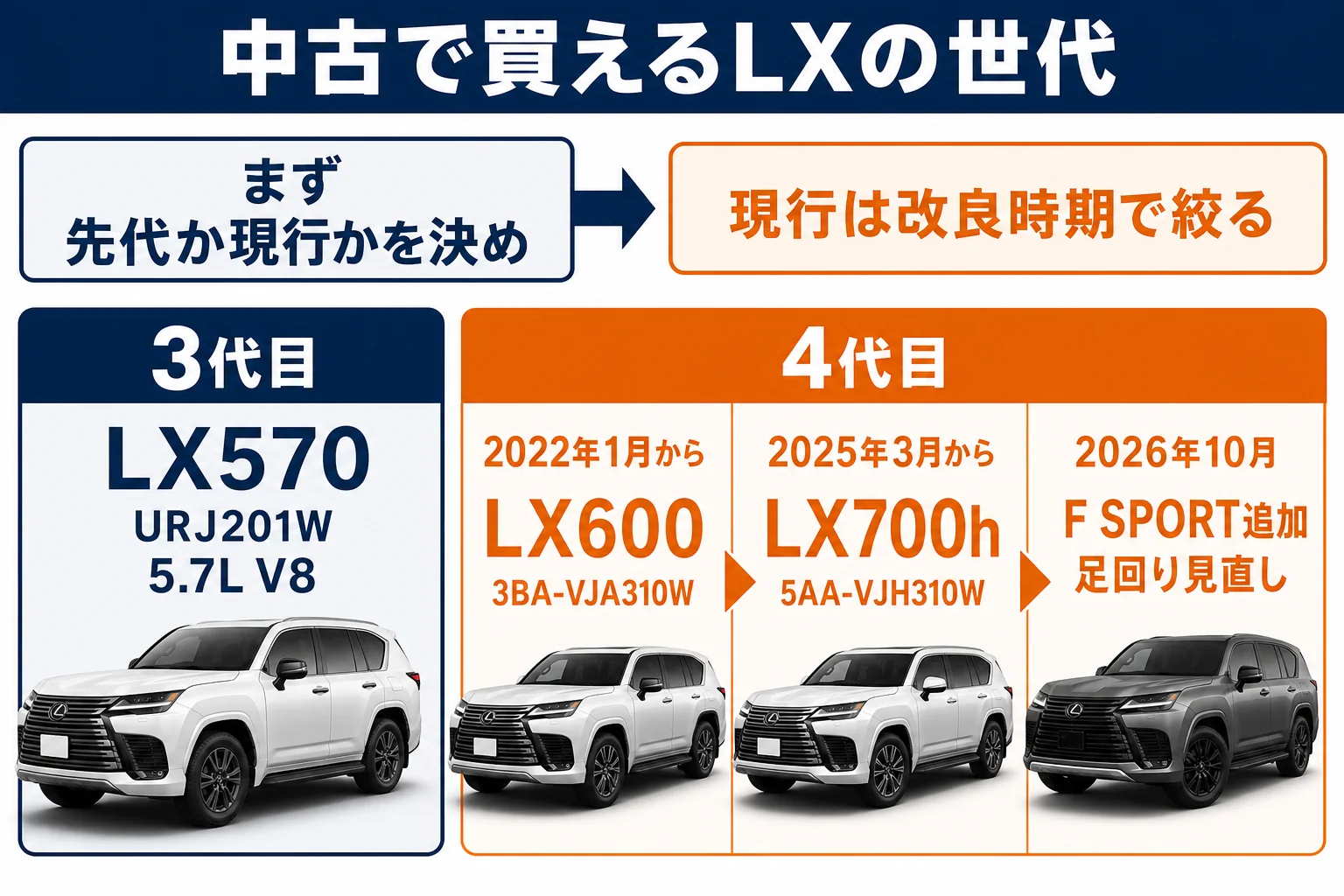 中古で買えるレクサスLXの世代と型式を並べた図解