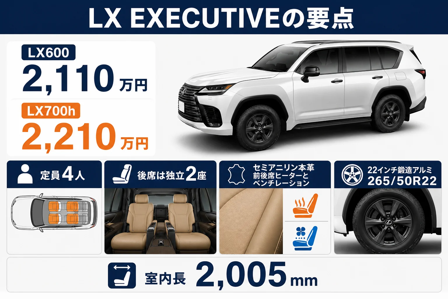 LXのEXECUTIVEの価格と特徴をまとめた図解