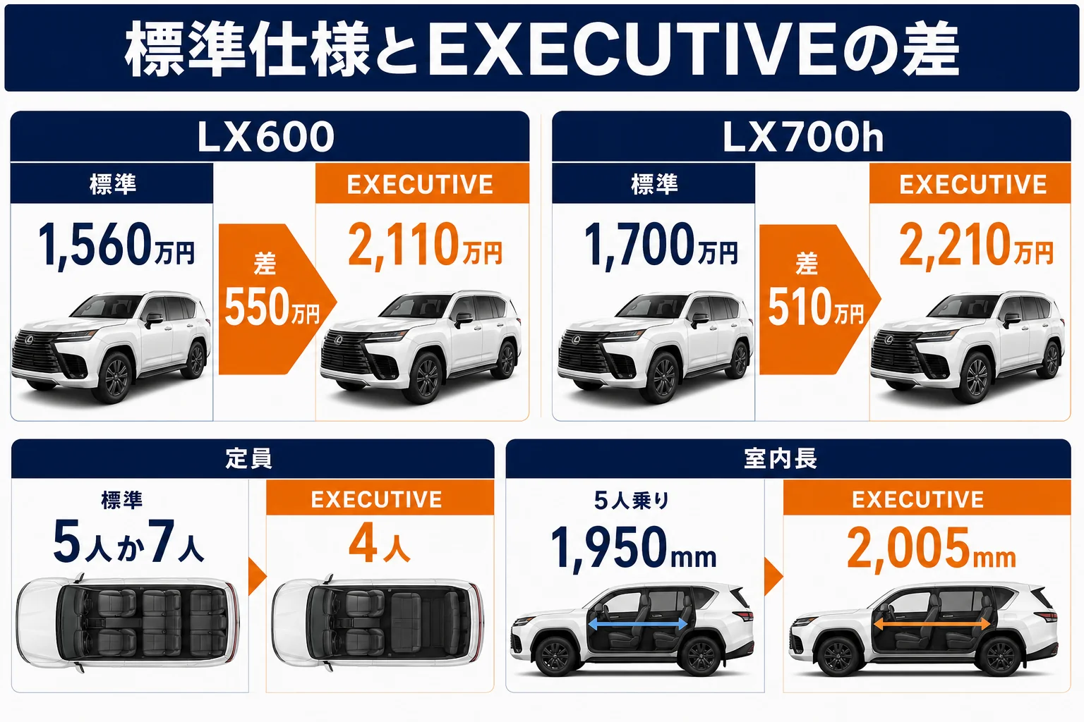 標準仕様とEXECUTIVEの差額と定員を比べた図解