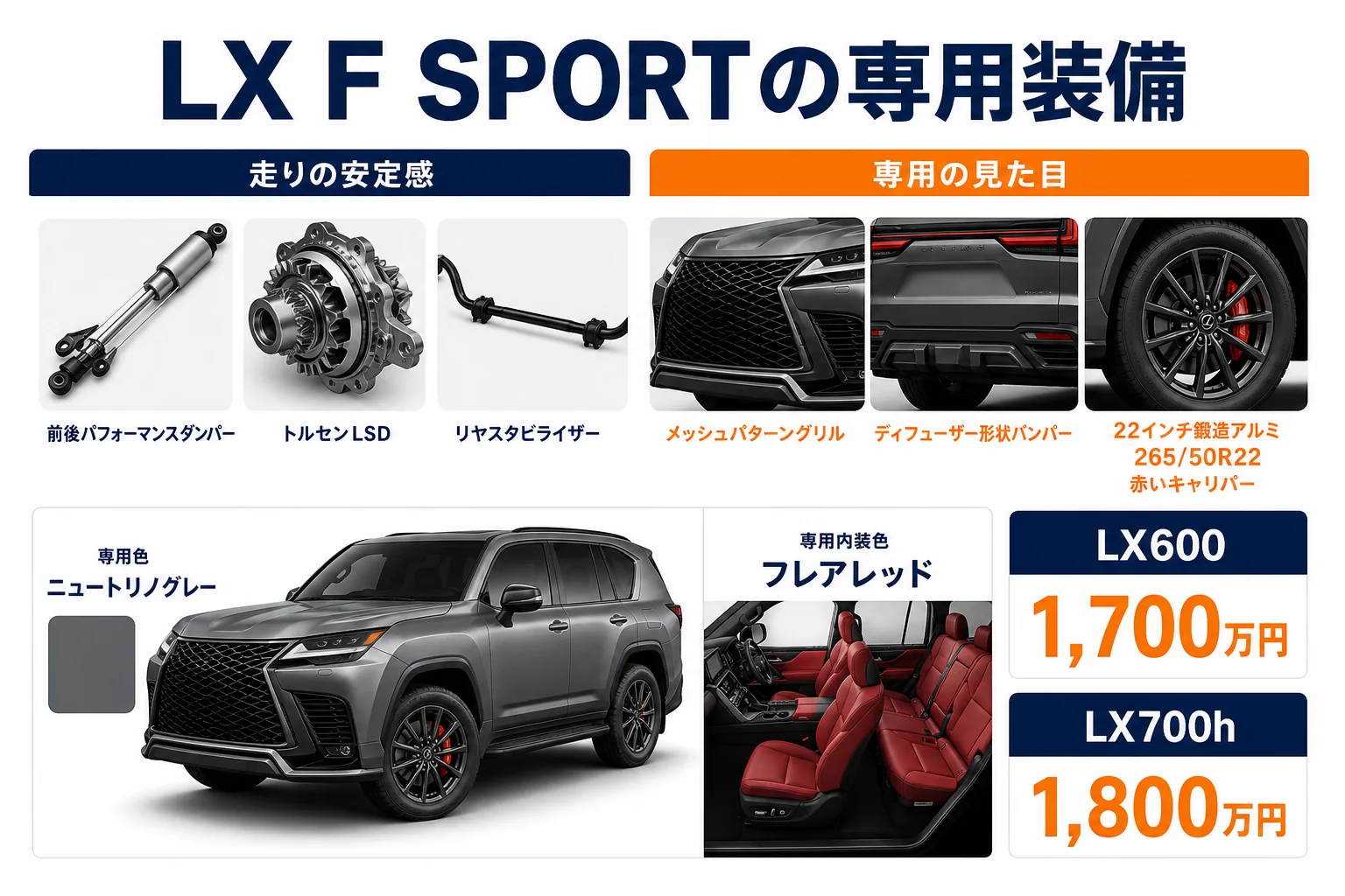 LXのF SPORTの価格と主な専用装備をまとめた図解
