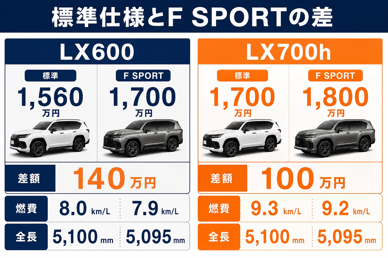 標準仕様とF SPORTの価格・燃費・寸法を並べた図解