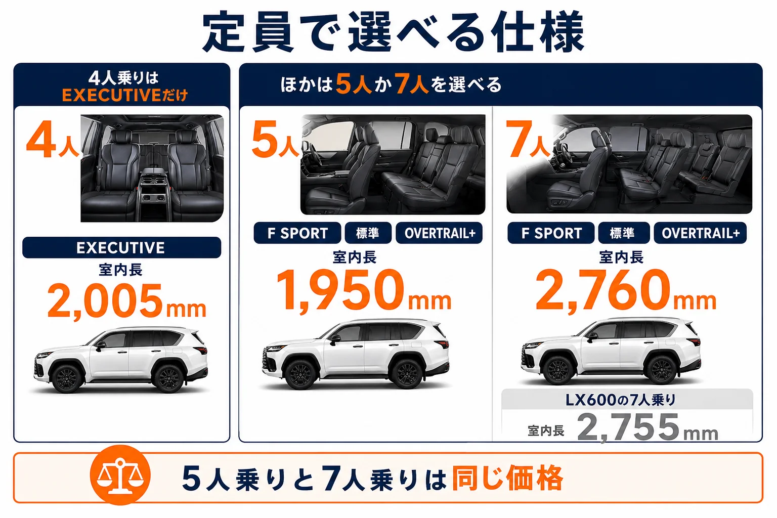 定員ごとに選べる仕様と室内長を示した図解