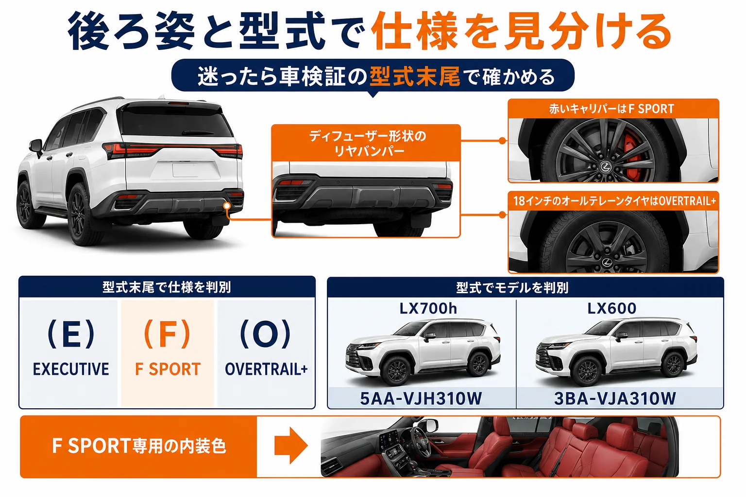 グリル・テール・内装で仕様を見分けるポイントの図解
