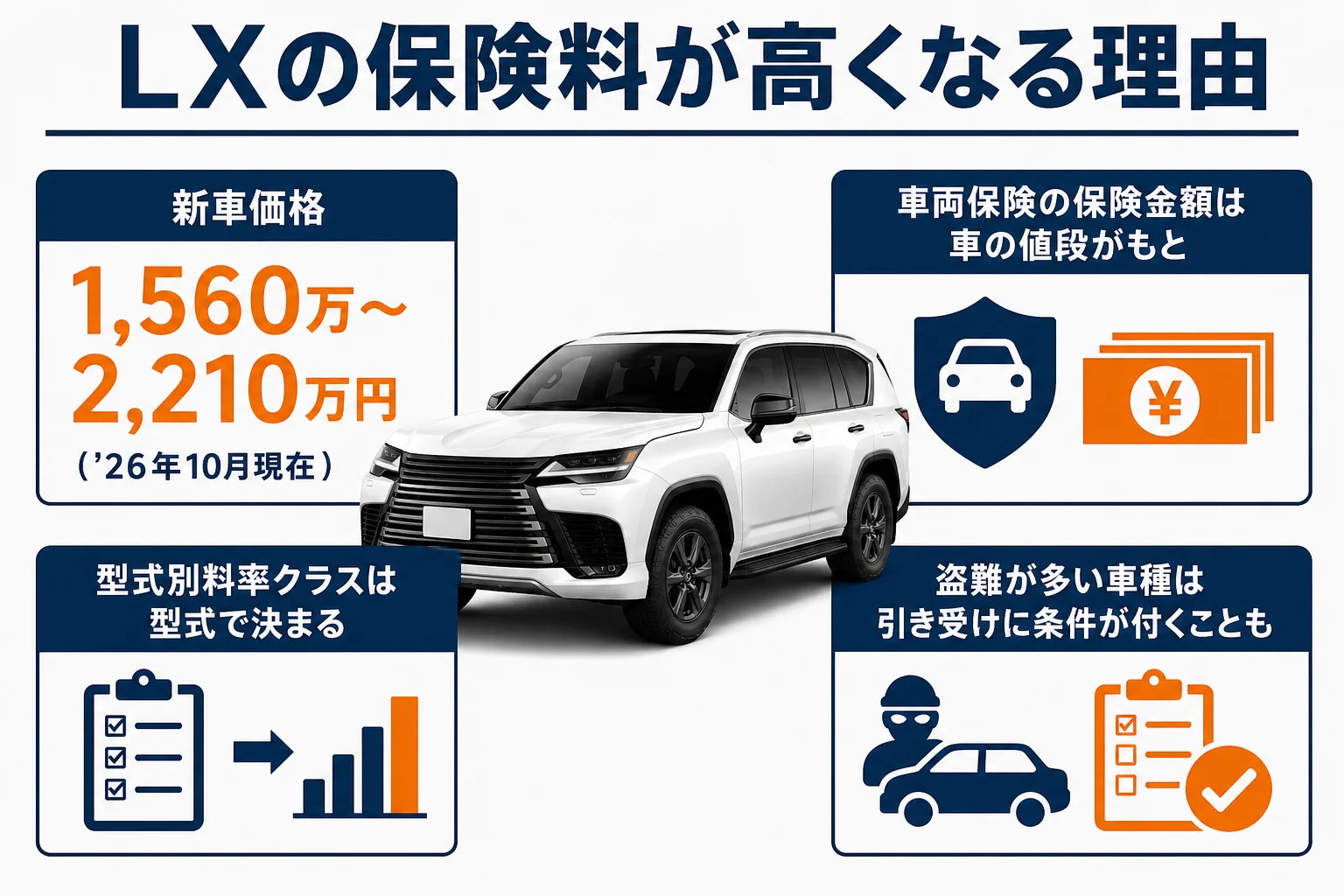 LXの任意保険料が高くなる理由をまとめた図解