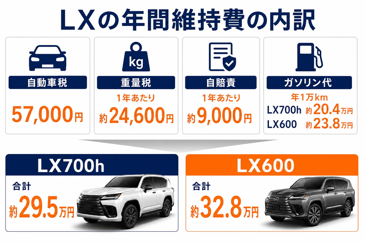 レクサスLXの年間維持費の内訳をまとめた図解