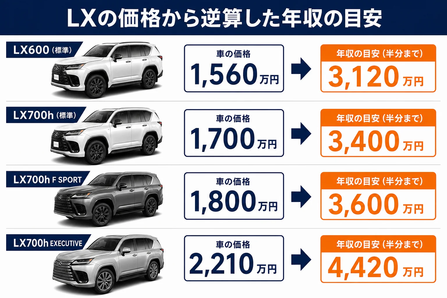 LXの価格から逆算した年収の目安を示した図解