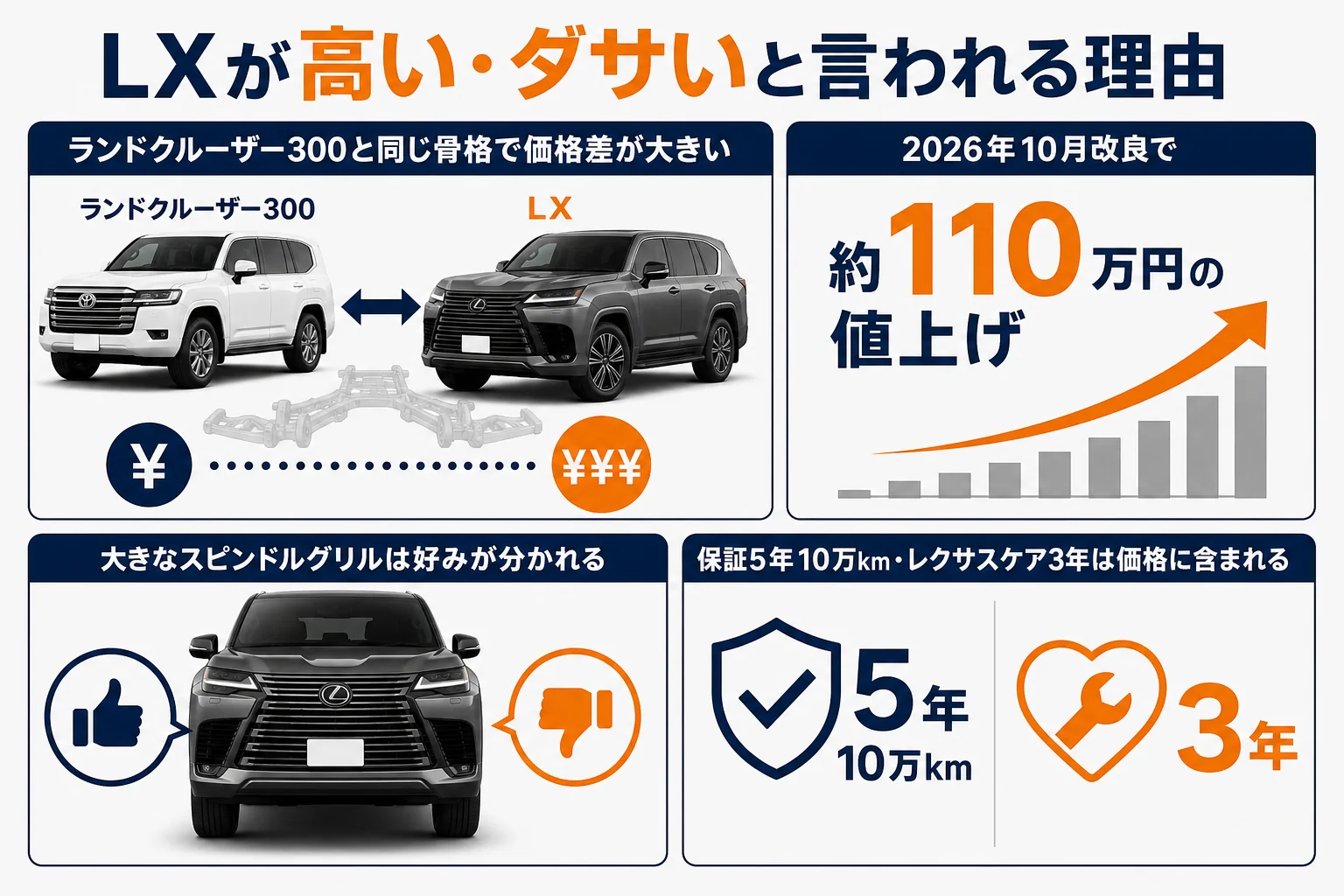 LXが高い・ダサいと言われる理由と実際をまとめた図解