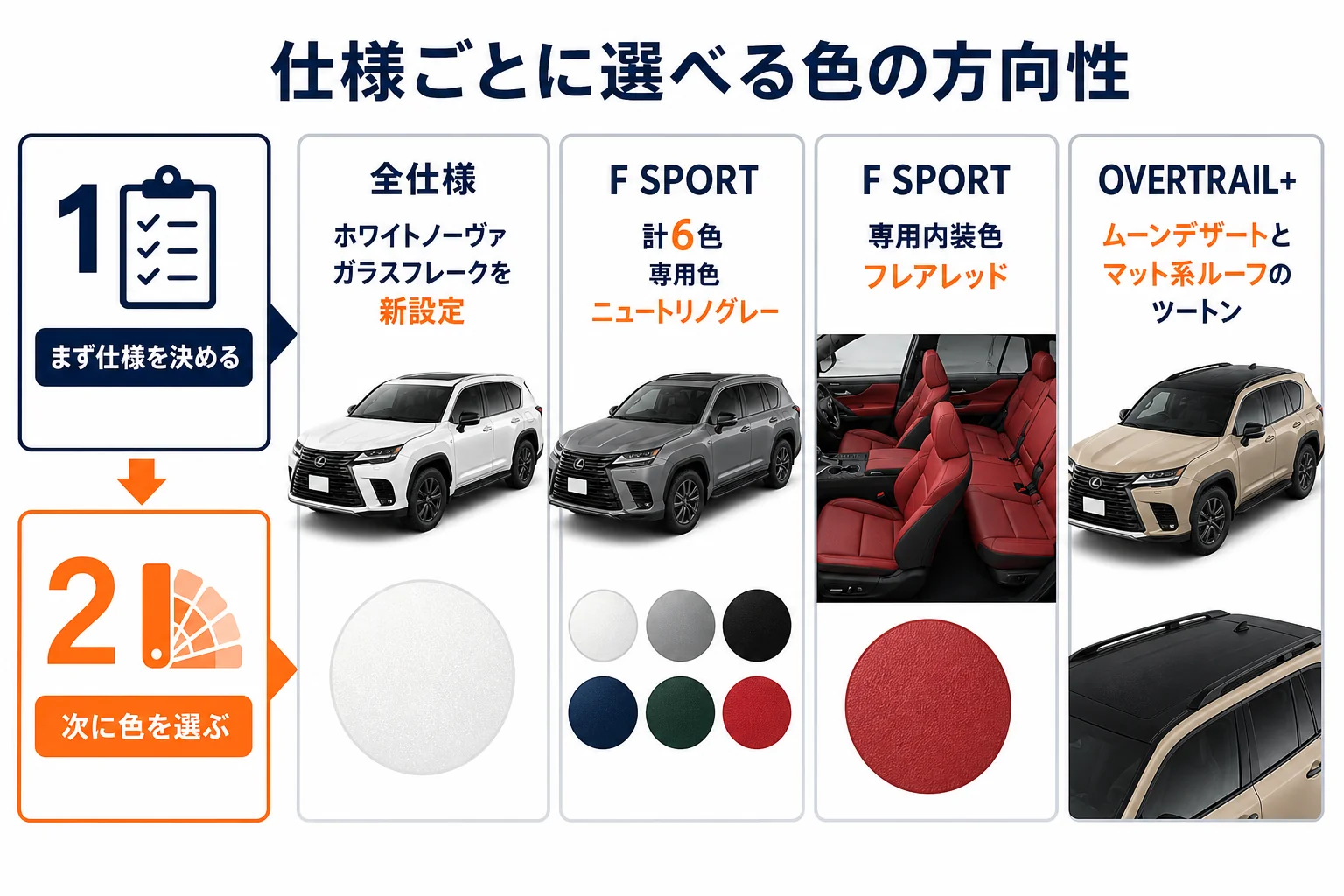 レクサスLXの仕様別に選べる色の方向性を並べた図解