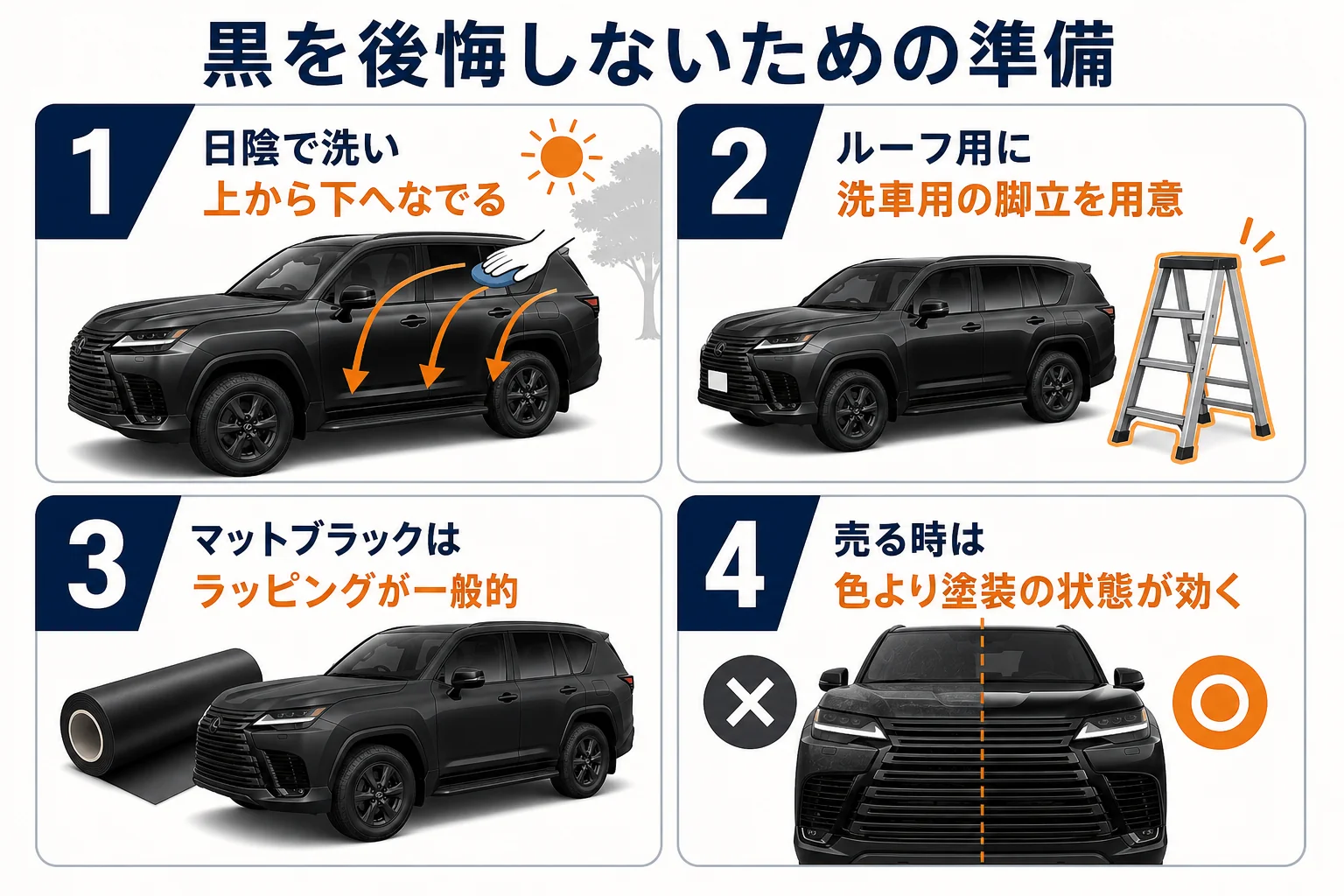 黒のLXを後悔しないための手入れと売却の考え方の図解