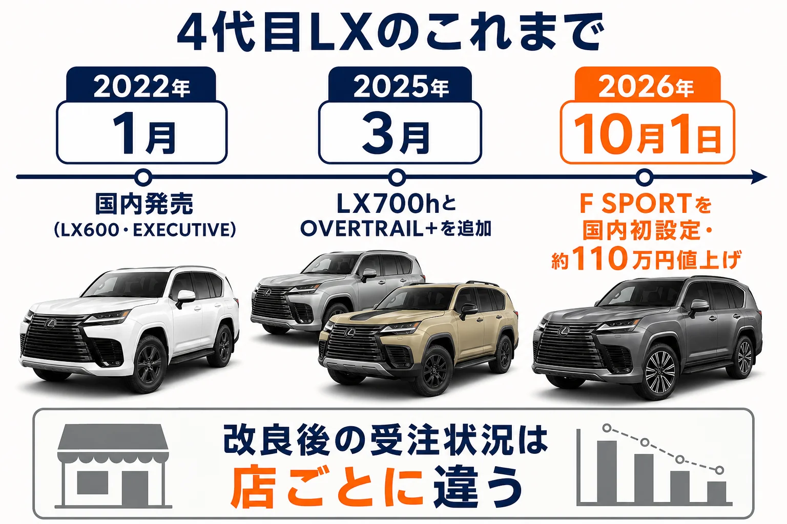 レクサスLXの国内発売から2026年10月改良までの流れを示した図解