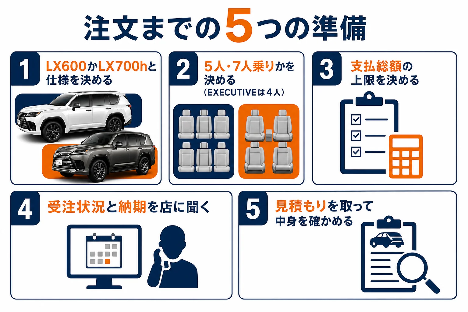 受注状況を確かめてから注文するまでの5つの準備を示した図解