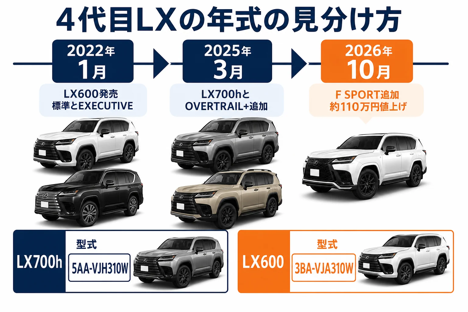 4代目レクサスLXの年式ごとの違いと査定で見られる点の図解