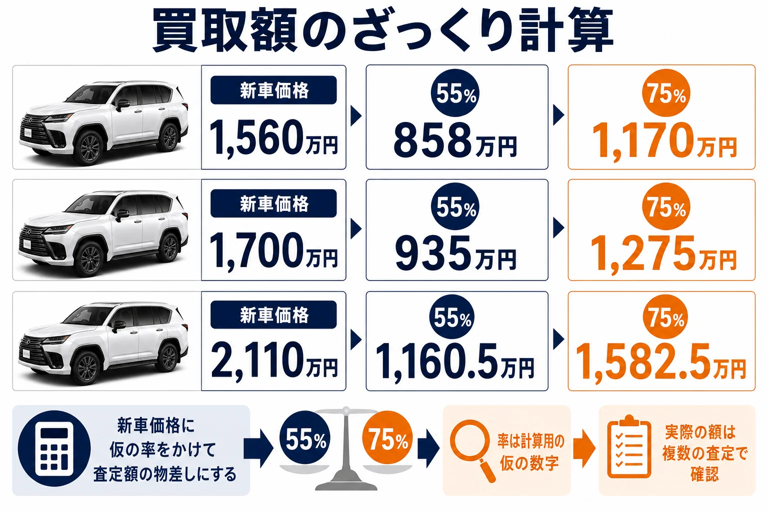 新車価格に仮の率をかけて買取額の目安を出す計算例の図解