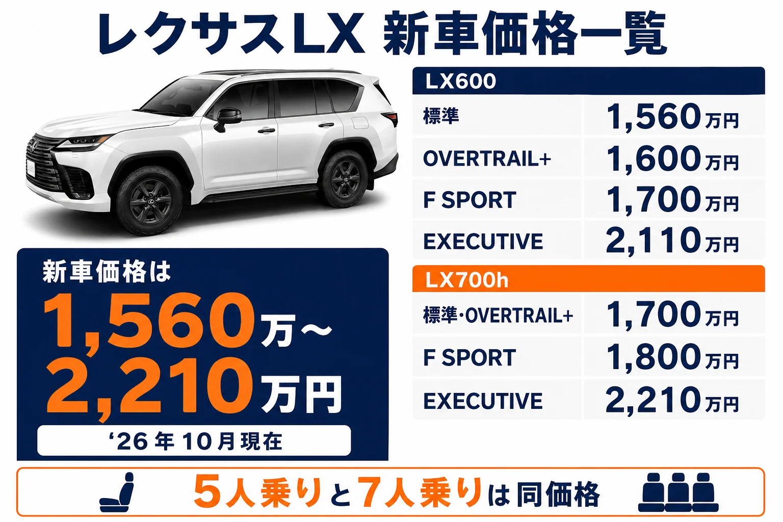 レクサスLXの全パッケージの新車価格を並べた図解