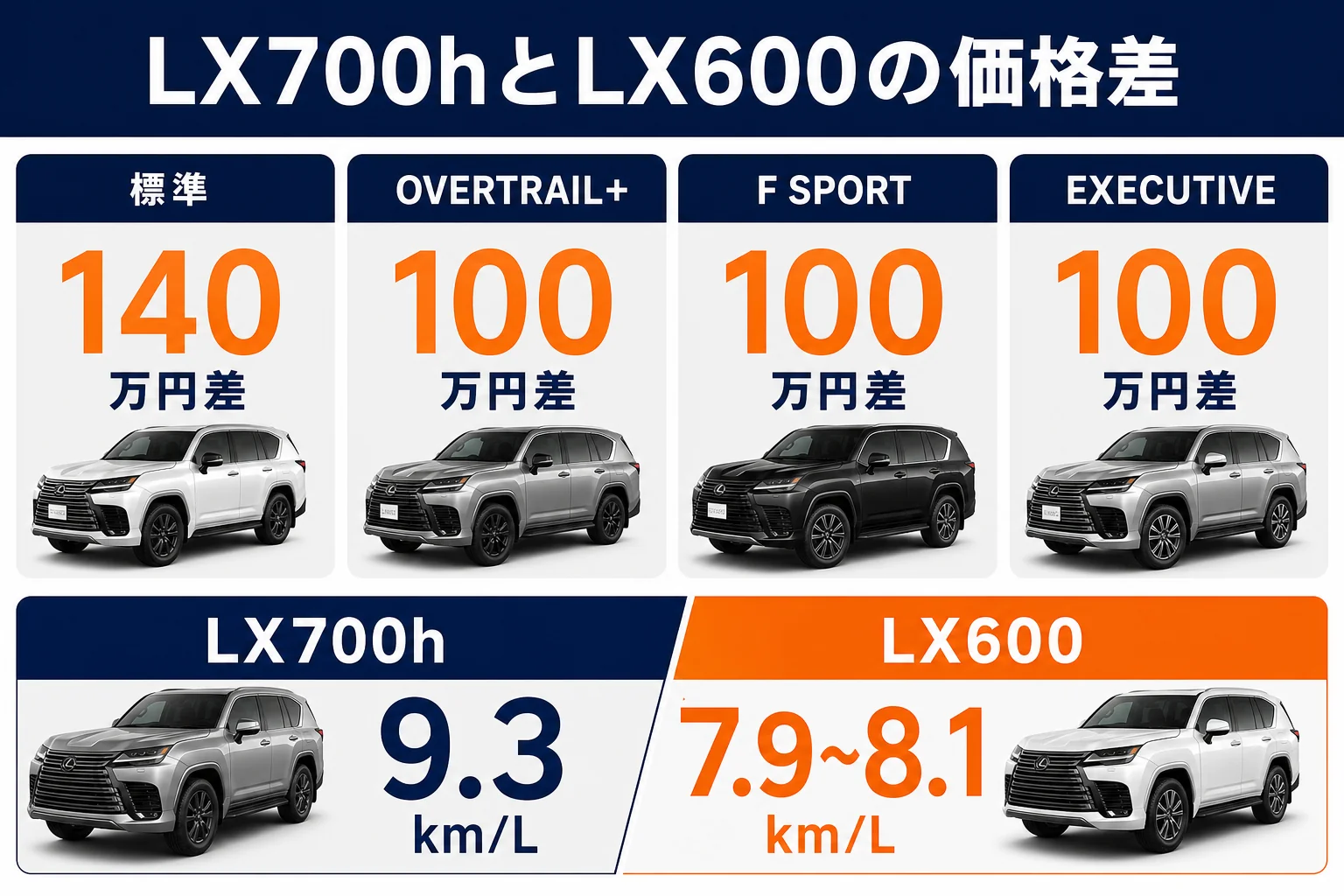 LX700hとLX600の仕様ごとの価格差を示した図解