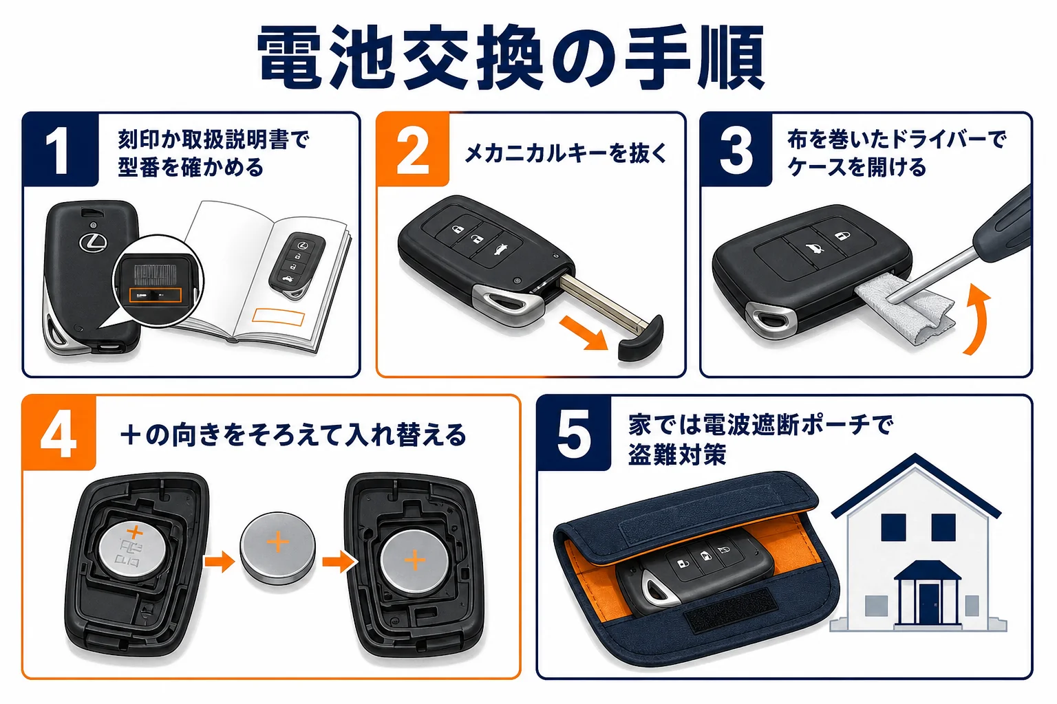 LXのスマートキーの電池交換の手順とキーケース選びのポイントを並べた図解