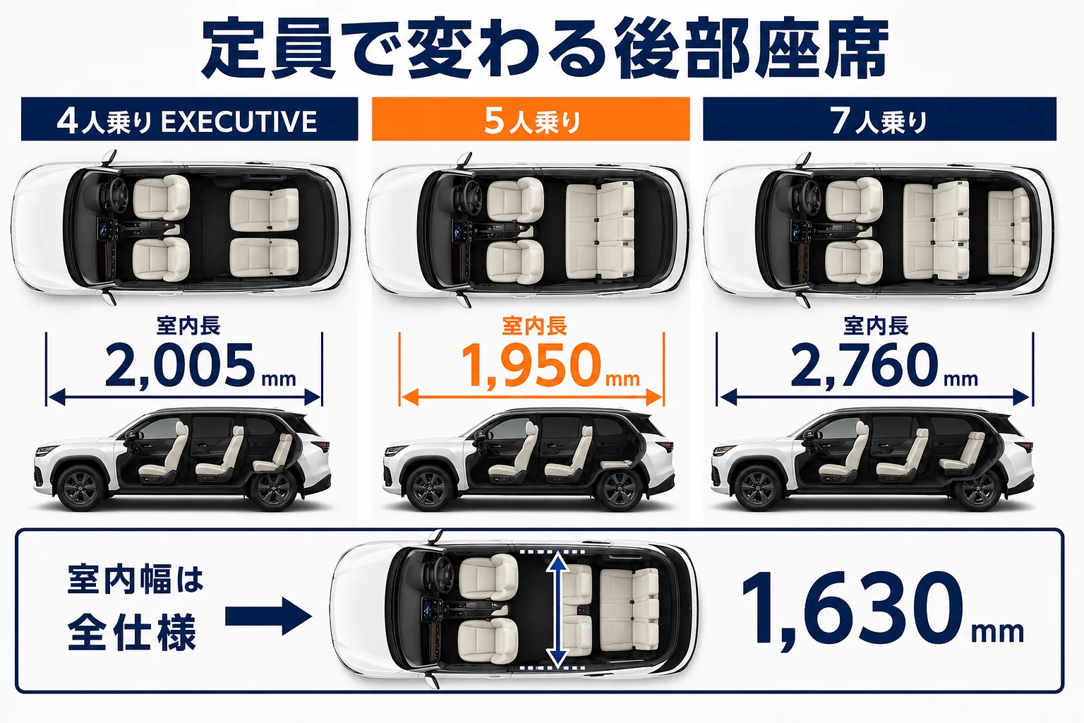 レクサスLXの定員別の室内長と後部座席の形を並べた図解