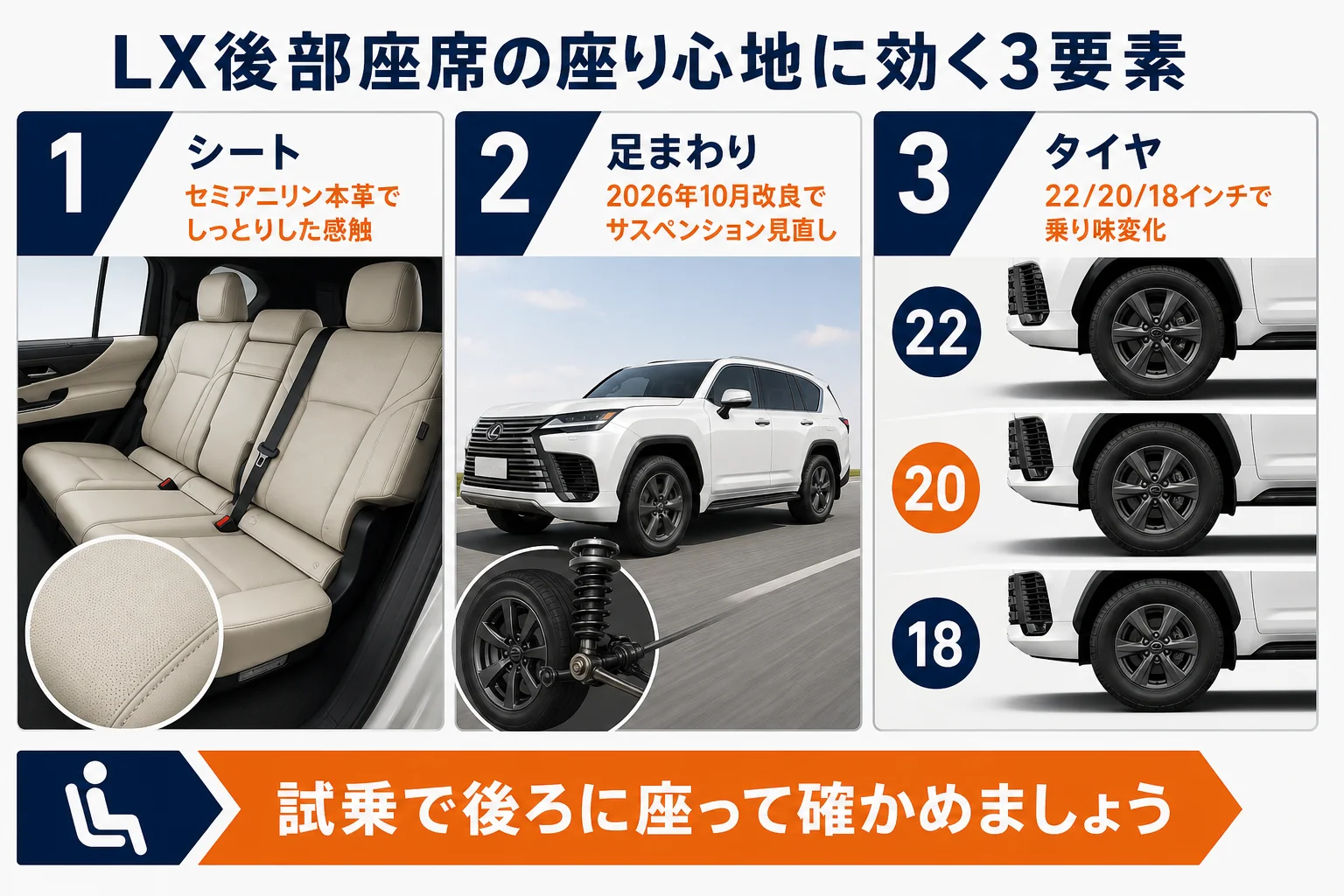 レクサスLXの後部座席の座り心地に影響するシート素材・サスペンション・タイヤを比較した図解