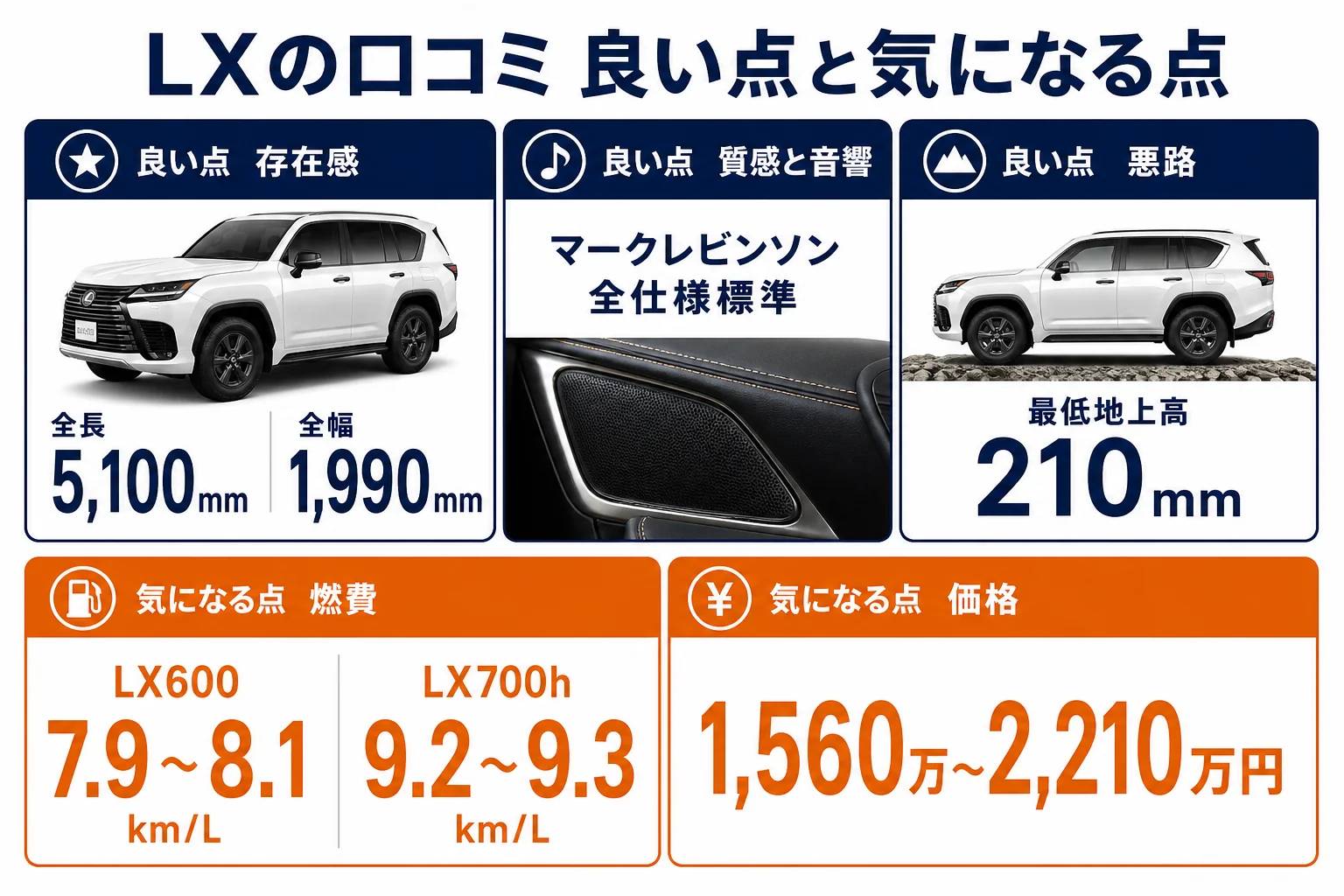 レクサスLXの口コミで多い良い点と気になる点を数字と並べた図解