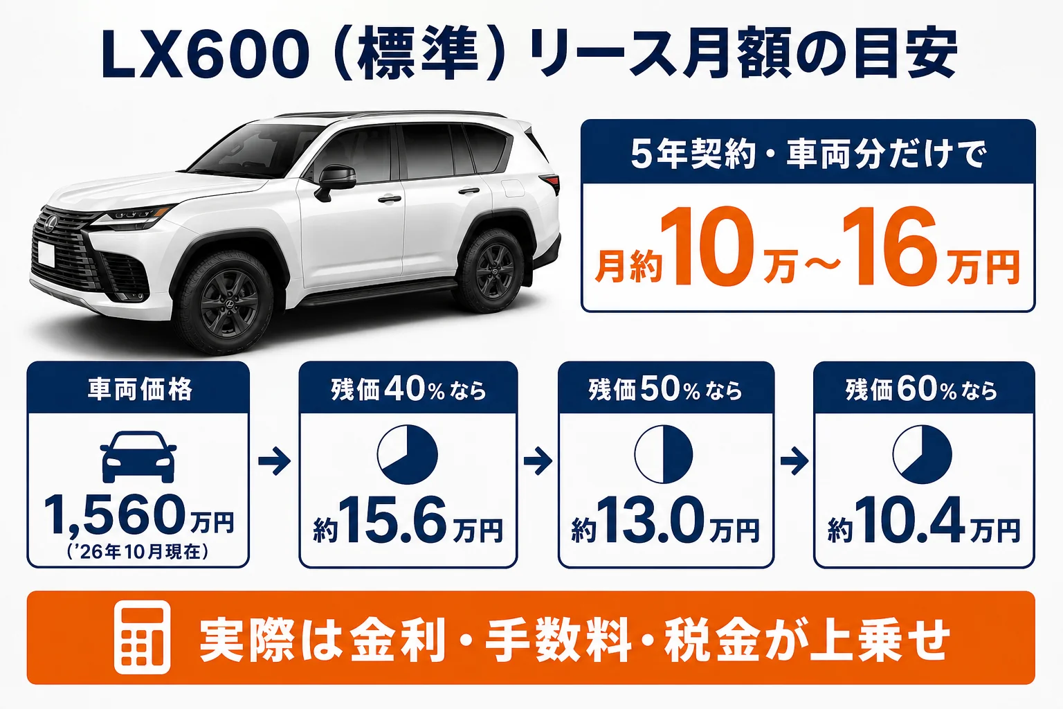 LXのリース月額を残価の割合別に比べた図解
