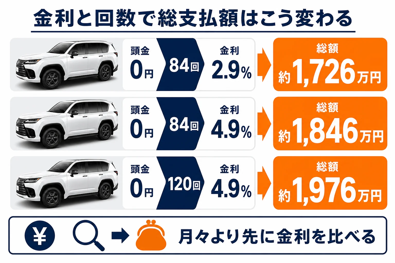 LXのローンで金利と回数によって総支払額が変わる様子を示した図解