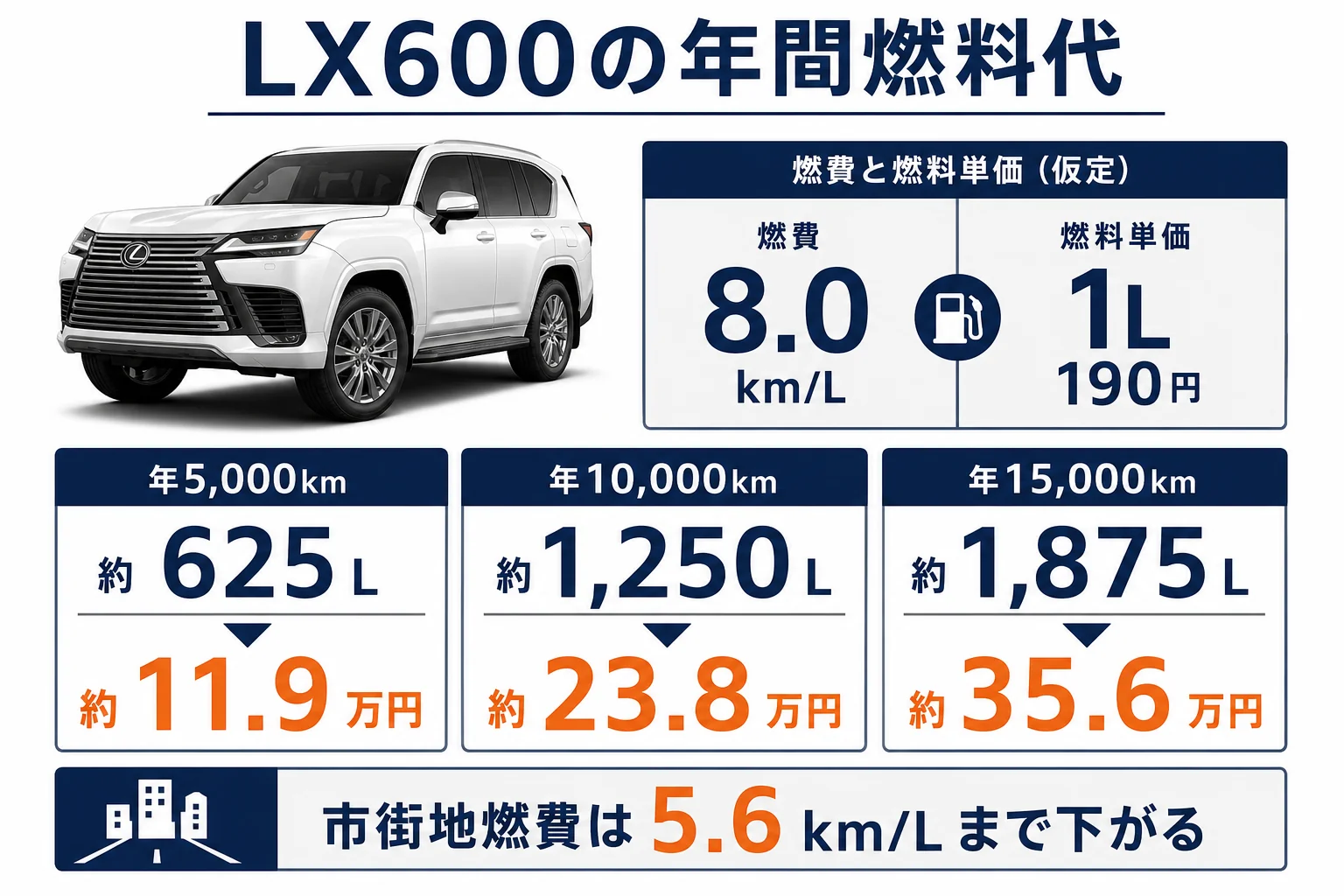 LX600の年間走行距離別の燃料代を示した図解