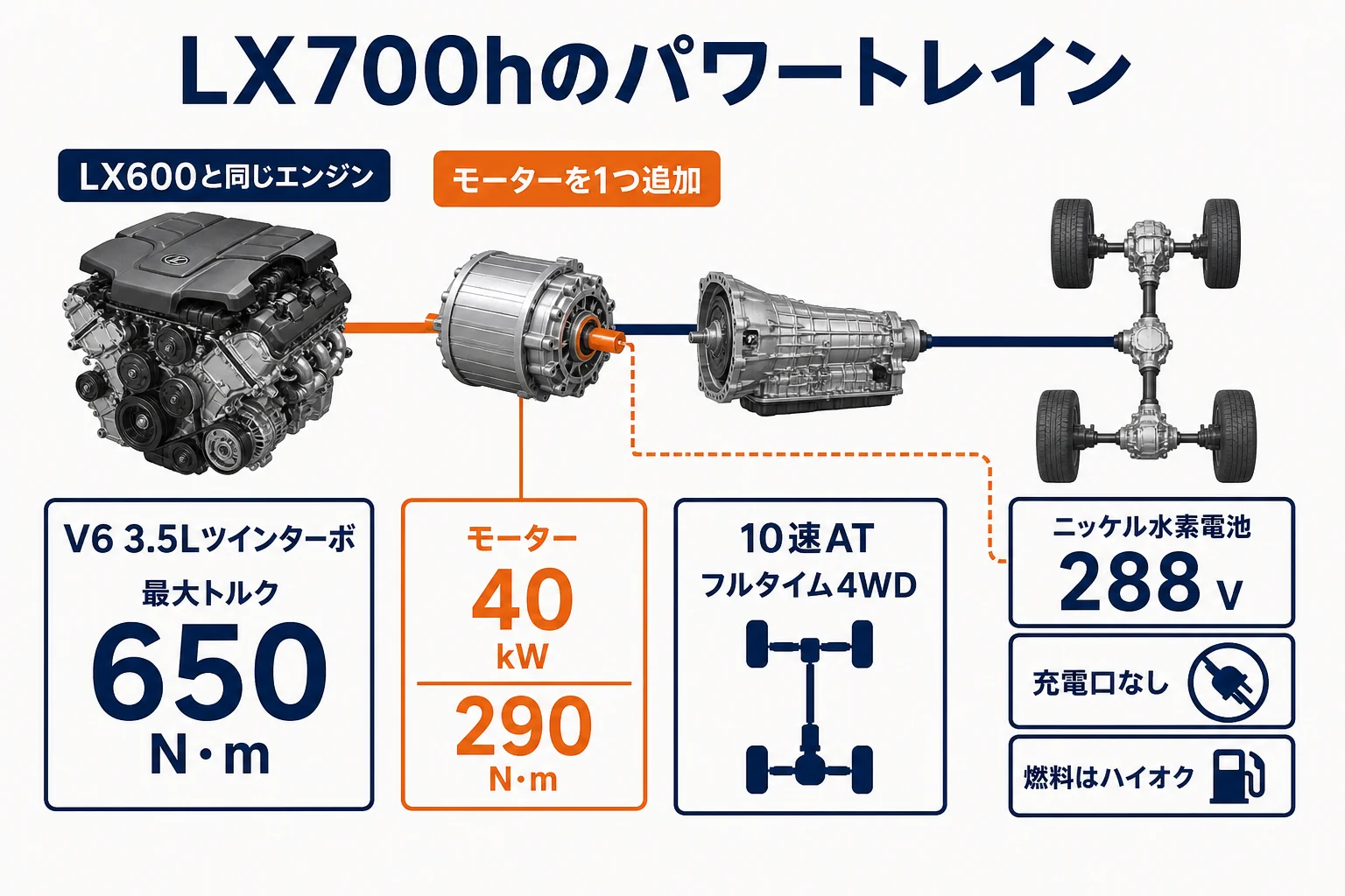 LX700hのパワートレインの構成を示した図解