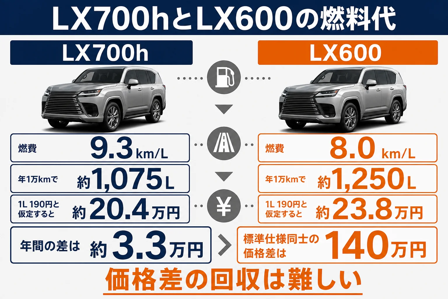LX700hとLX600の燃費と年間燃料代を比べた図解