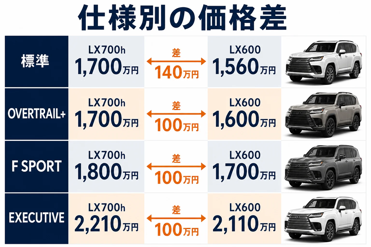 LX700hとLX600の仕様別価格と差額を並べた図解