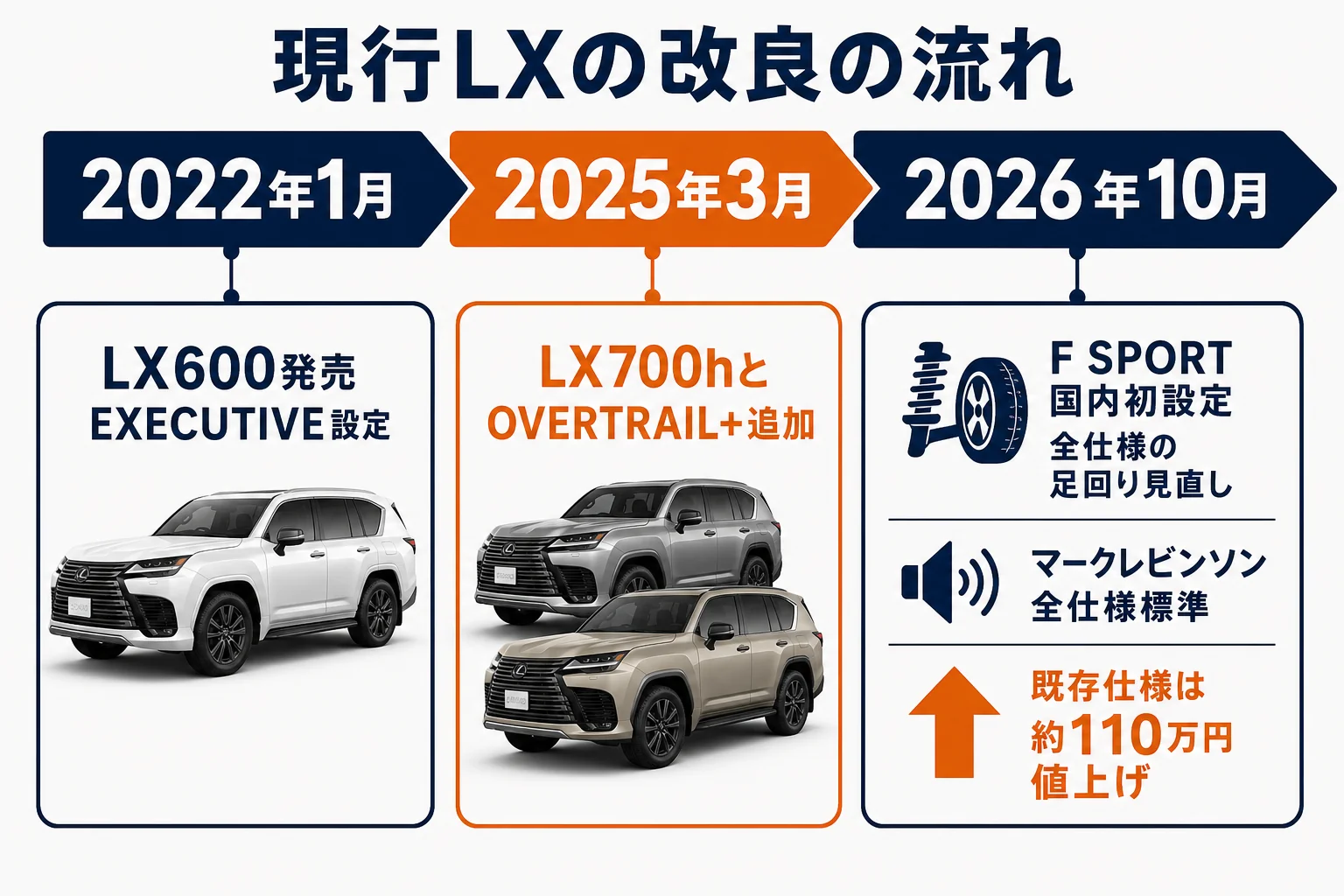 レクサスLXの改良を2022年から2026年まで時系列で並べた図解