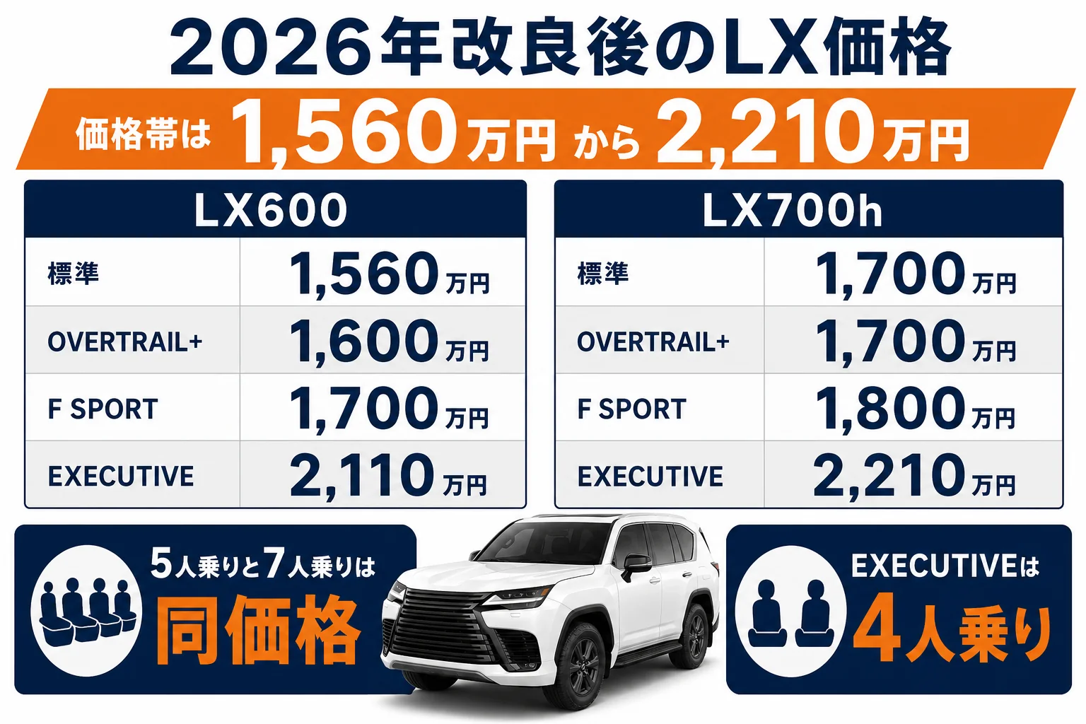2026年10月改良後のLXの仕様別価格を並べた図解