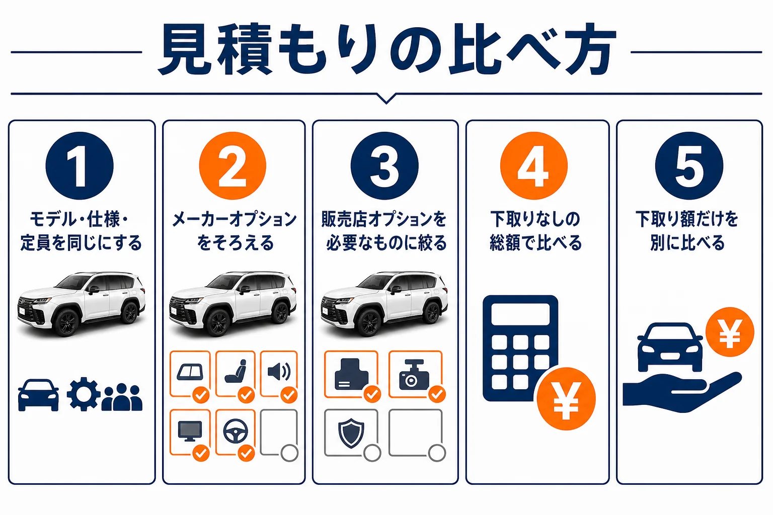 レクサスLXの見積もりを店ごとに比べる時の5つの手順を示した図解