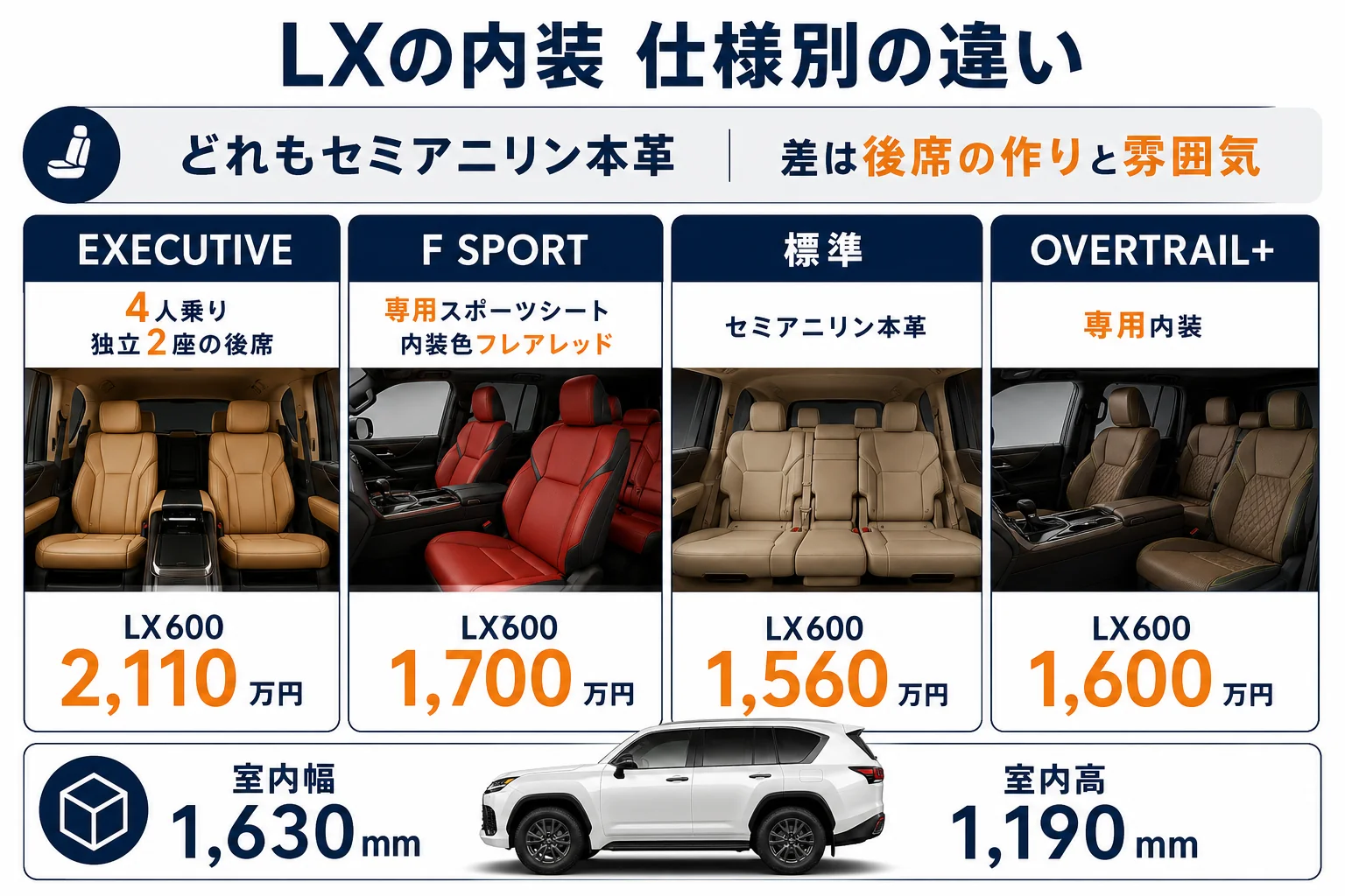 レクサスLXの内装を仕様ごとに比べた図解