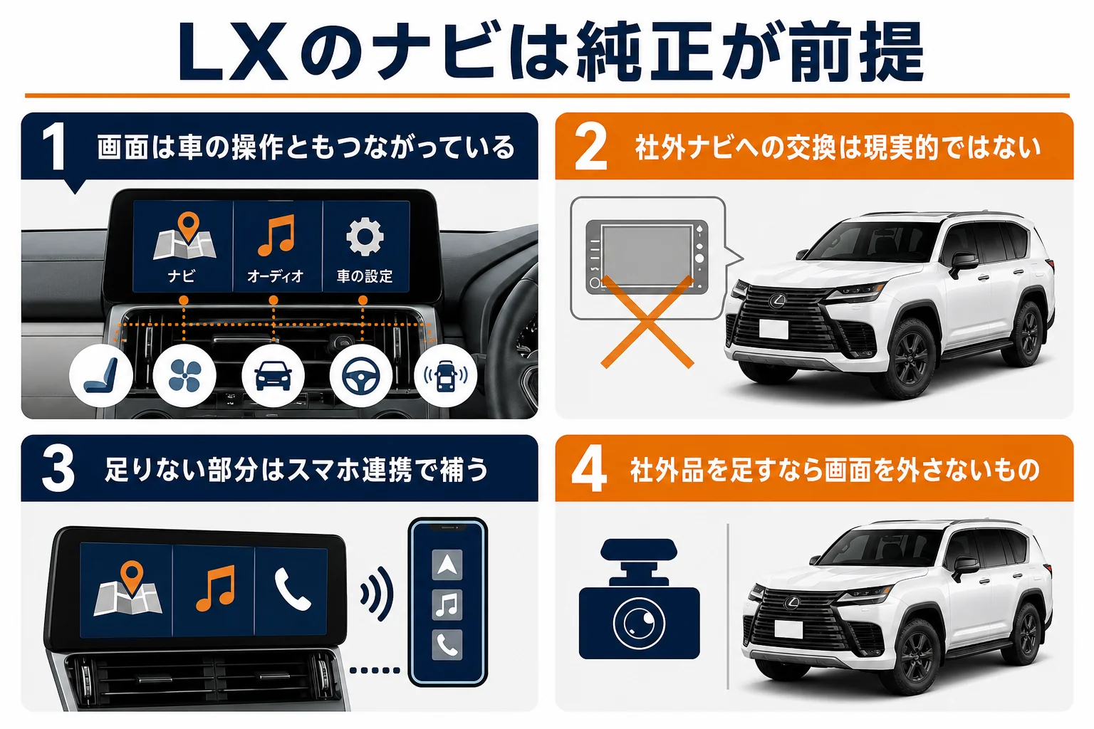 今のレクサスLXで純正ナビを前提にする理由と社外品を足す範囲を示した図解