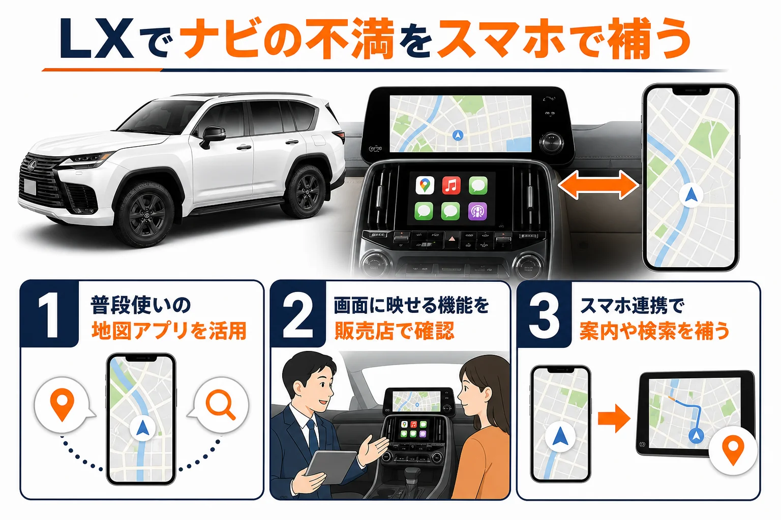 LXの純正ナビの弱点をスマホ連携で補う方法を示した図解