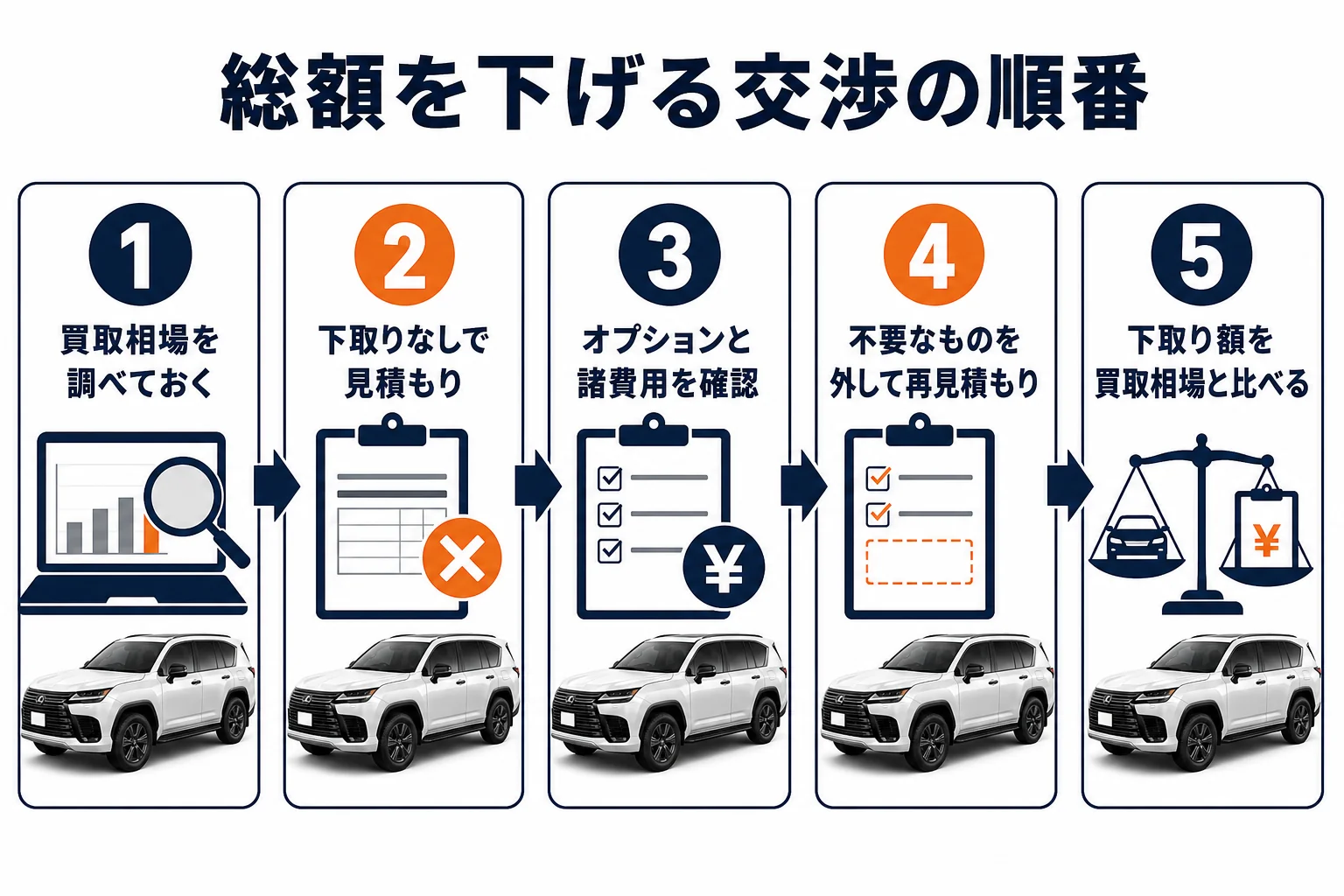 レクサスLXの総額を下げる交渉の5ステップを示した図解