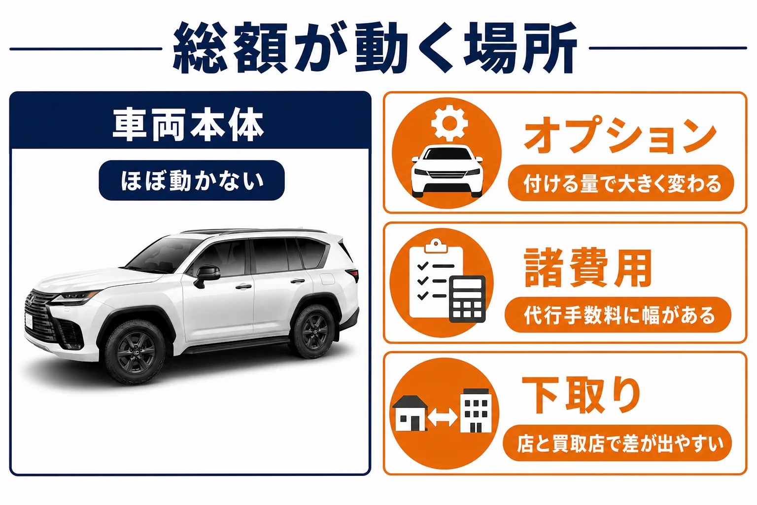 レクサスLXの見積もりで総額が動く4つの項目を比べた図解