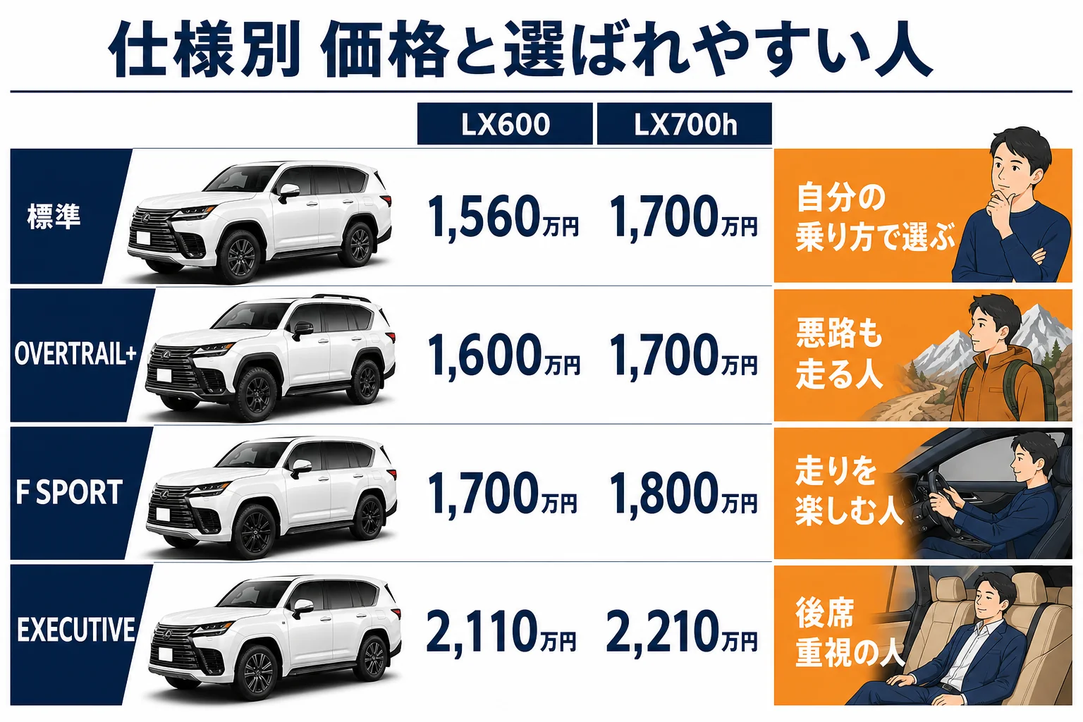 レクサスLXの仕様別の価格と選ばれやすい人を並べた図解