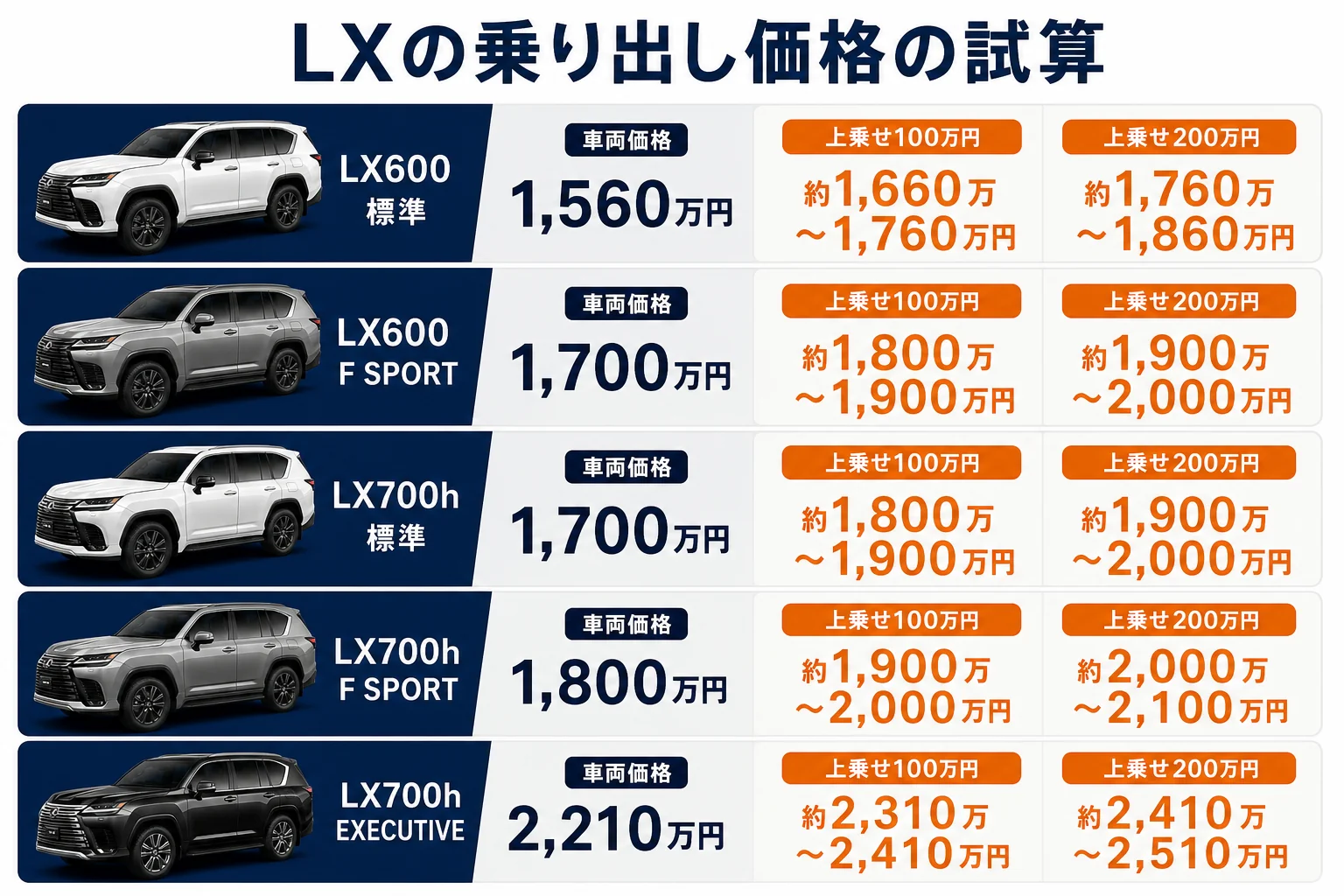 レクサスLXの仕様別に車両価格と上乗せ100万円・200万円の試算を並べた図解