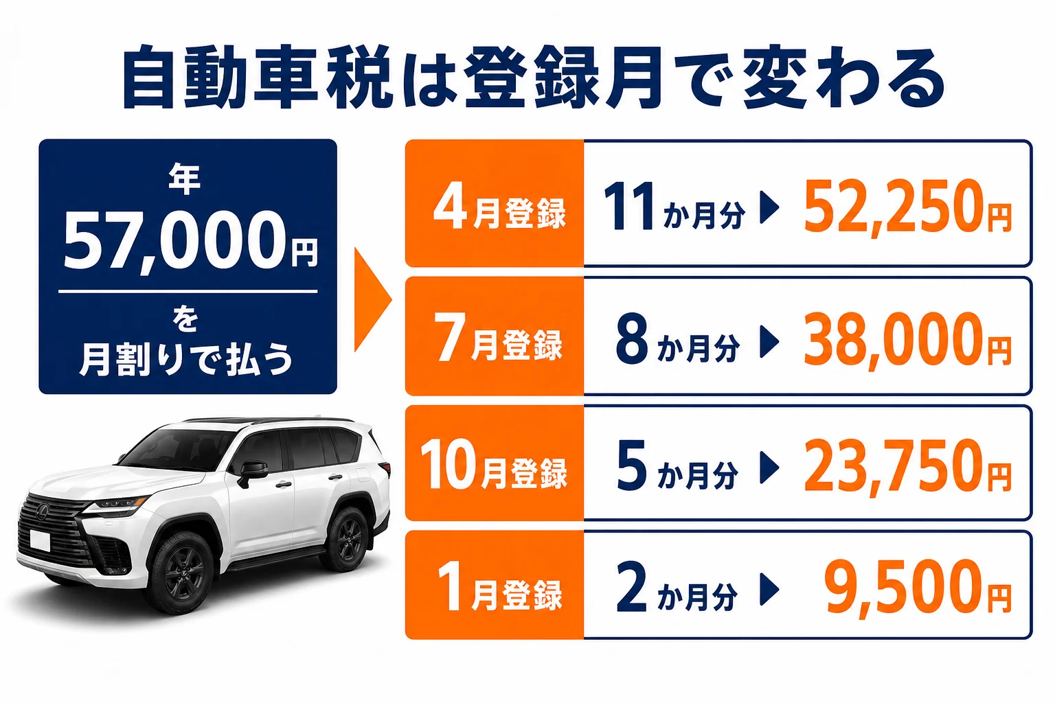 レクサスLXの登録月ごとの自動車税の月割りを示した図解