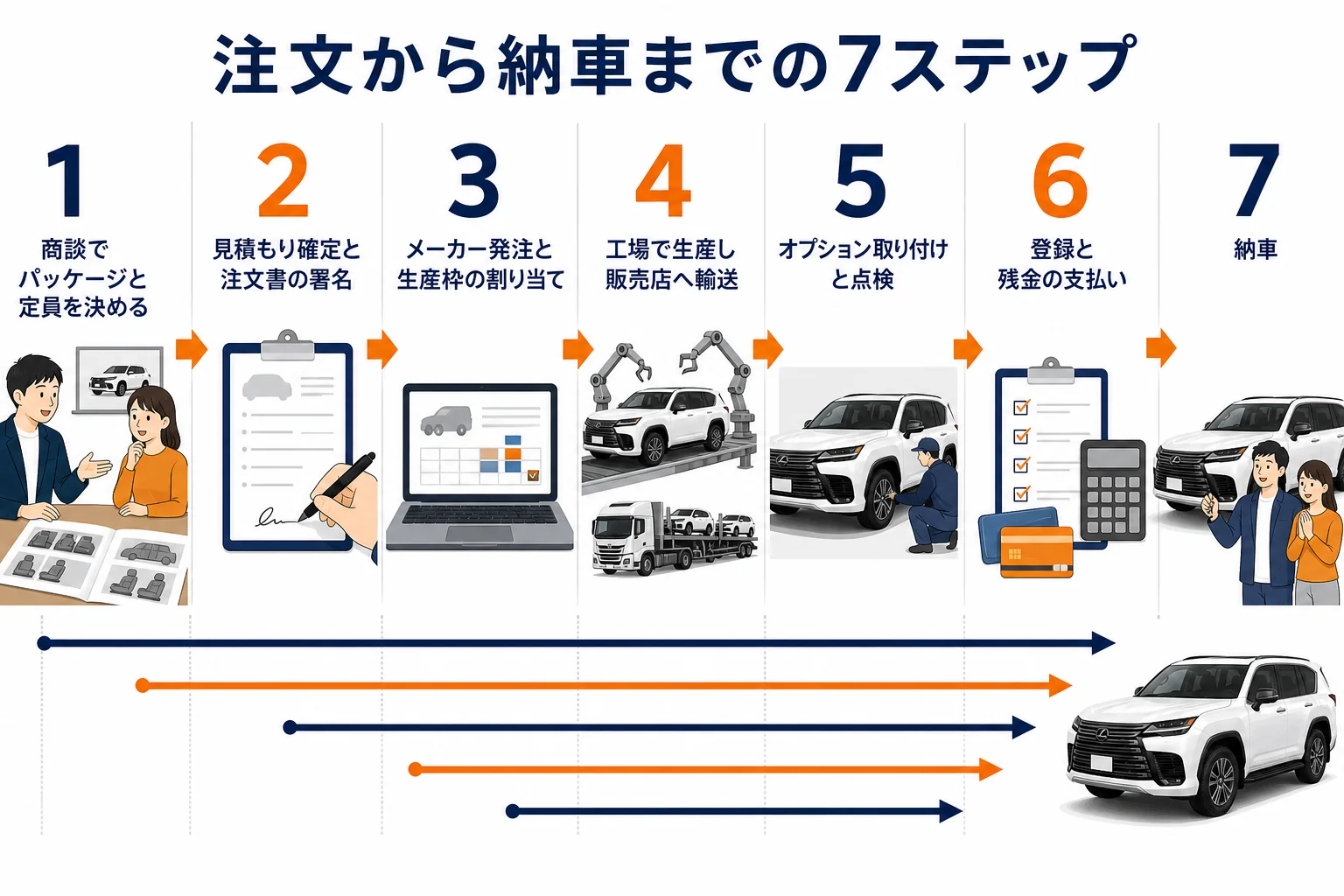 レクサスLXの注文から納車までの7ステップを示した図解