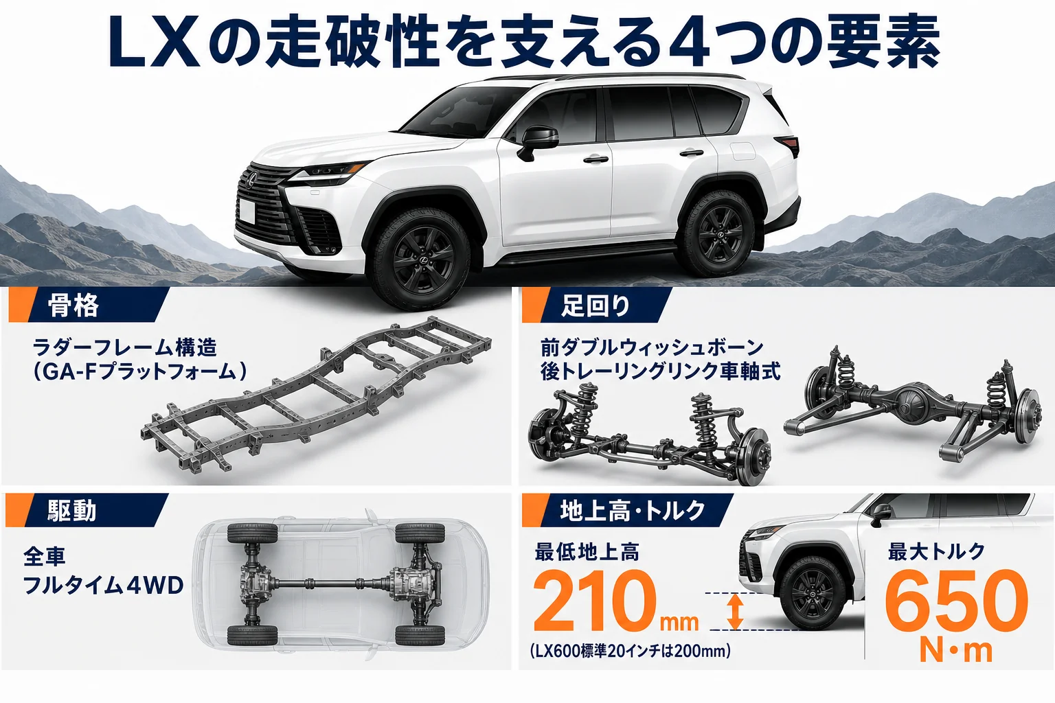 レクサスLXの走破性を支える骨格・足回り・駆動方式を示した図解