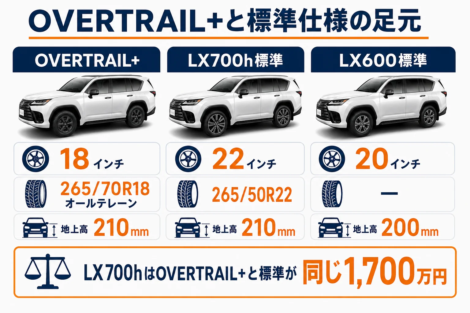 OVERTRAIL+と標準仕様のタイヤと地上高を比べた図解