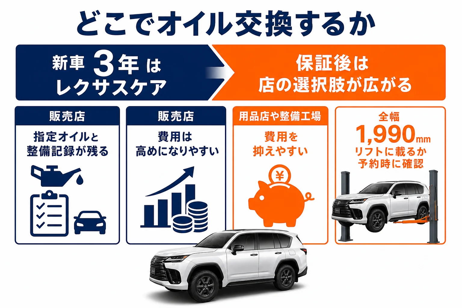 LXのオイル交換をどこで頼むかの比較図解