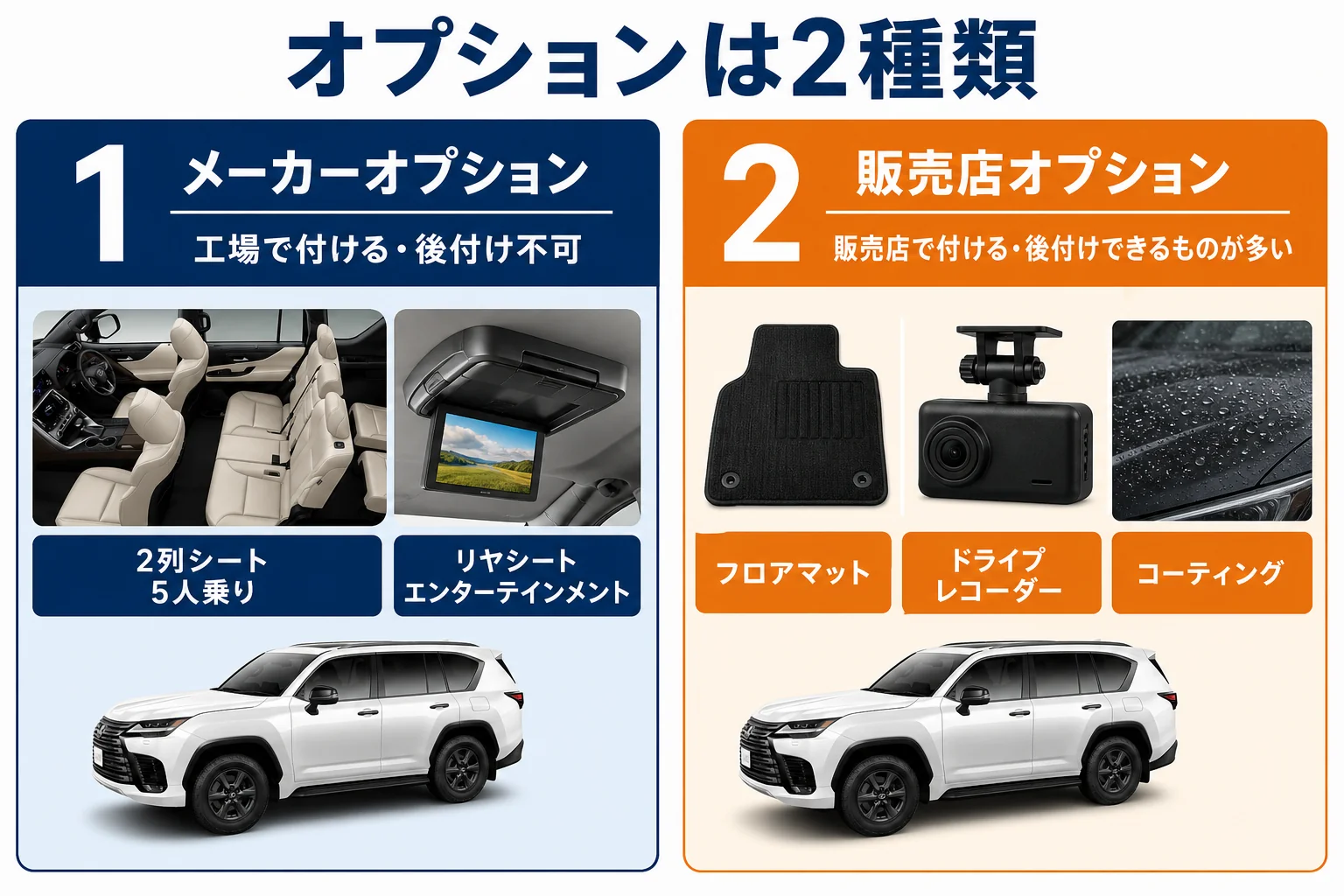 レクサスLXのメーカーオプションと販売店オプションの違いを示した図解