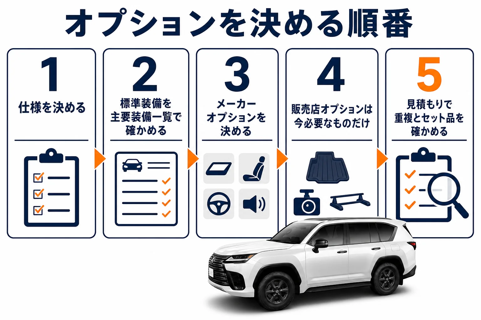 レクサスLXのオプションを決める5つの順番を示した図解