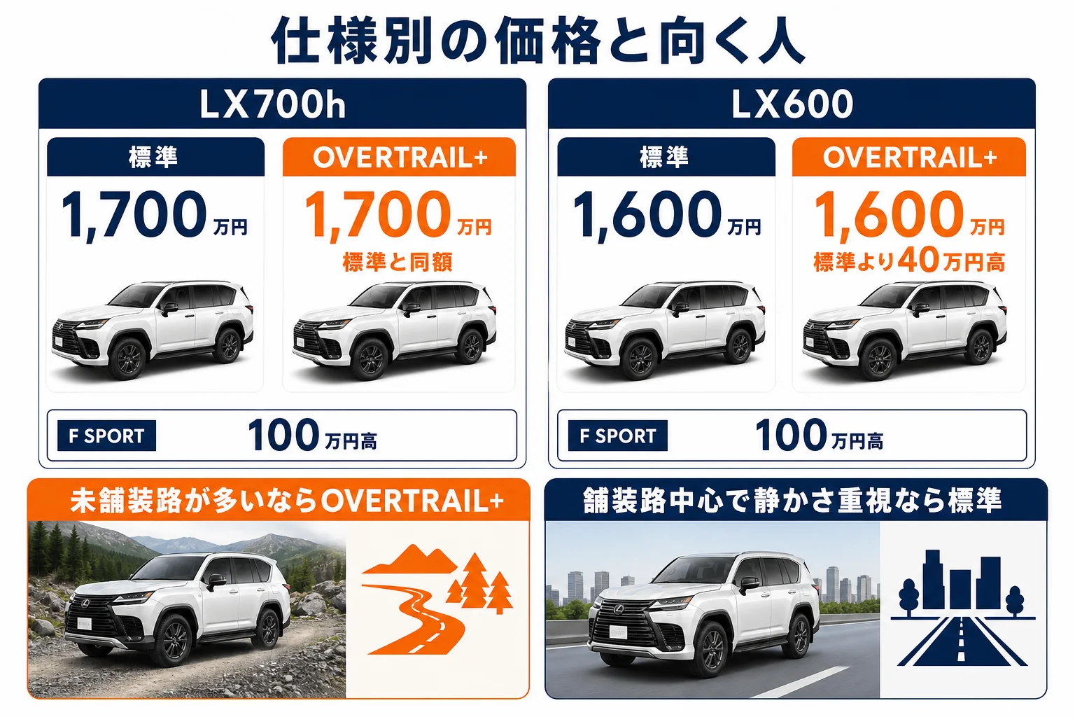 OVERTRAIL+が向く人と標準仕様が向く人の比較図解