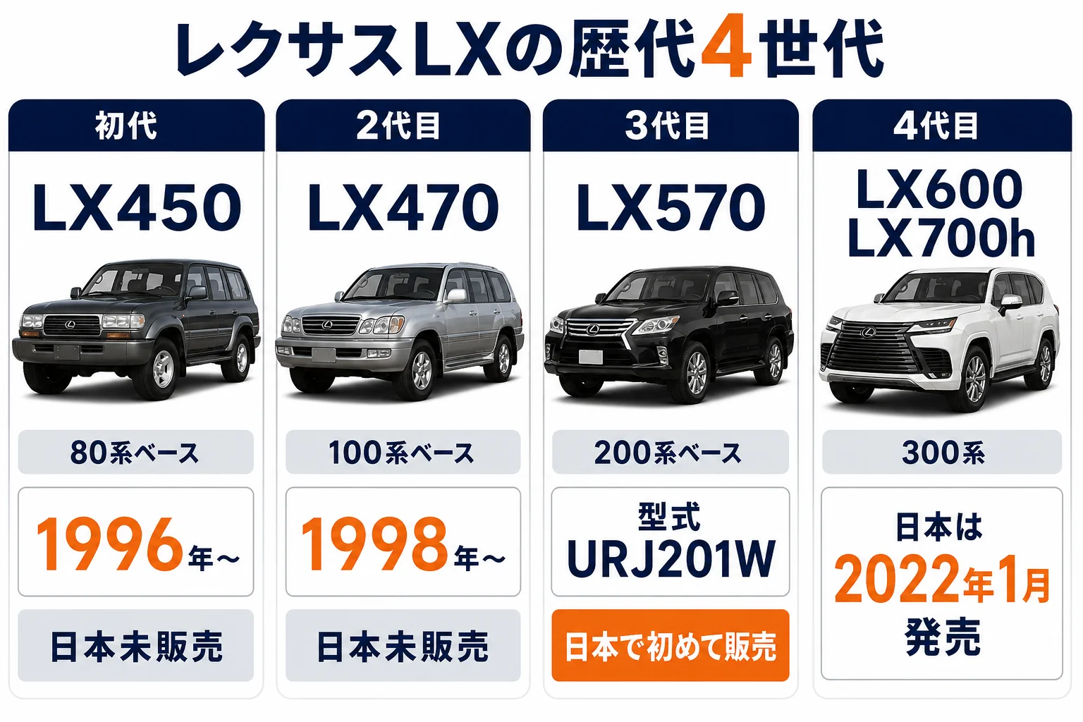 レクサスLXの初代から現行までの世代をまとめた図解