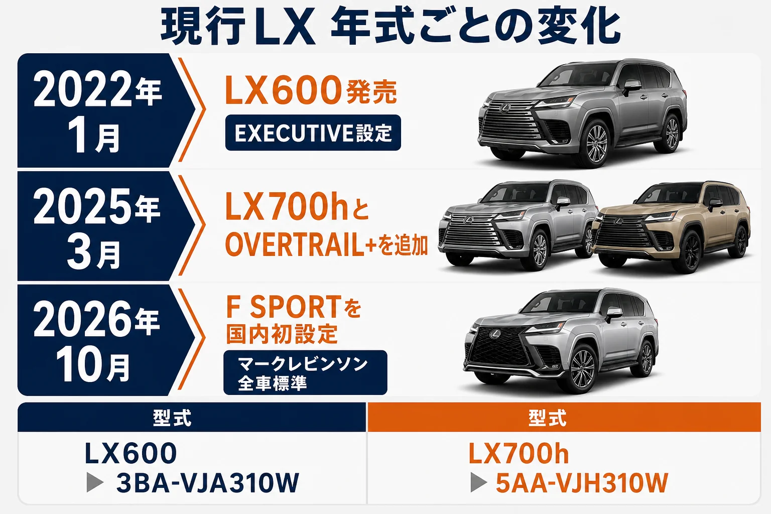 現行LXの年式ごとの変化を時系列で並べた図解